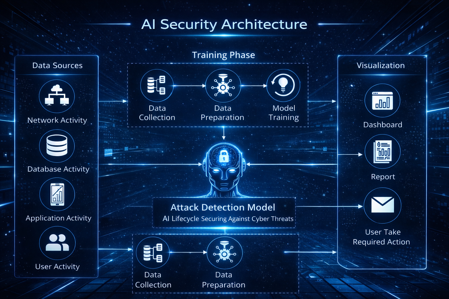 AI Security Architecture