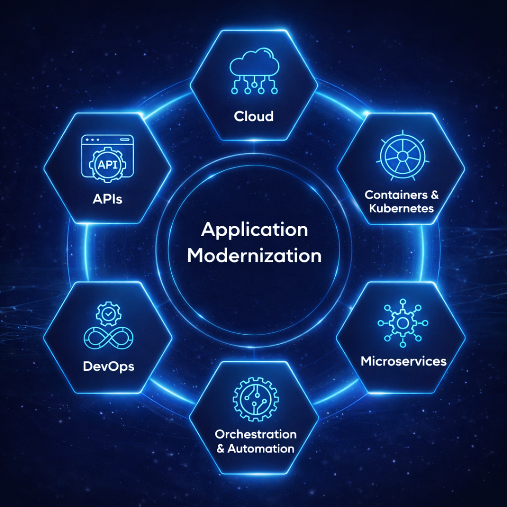 Application Modernization Framework