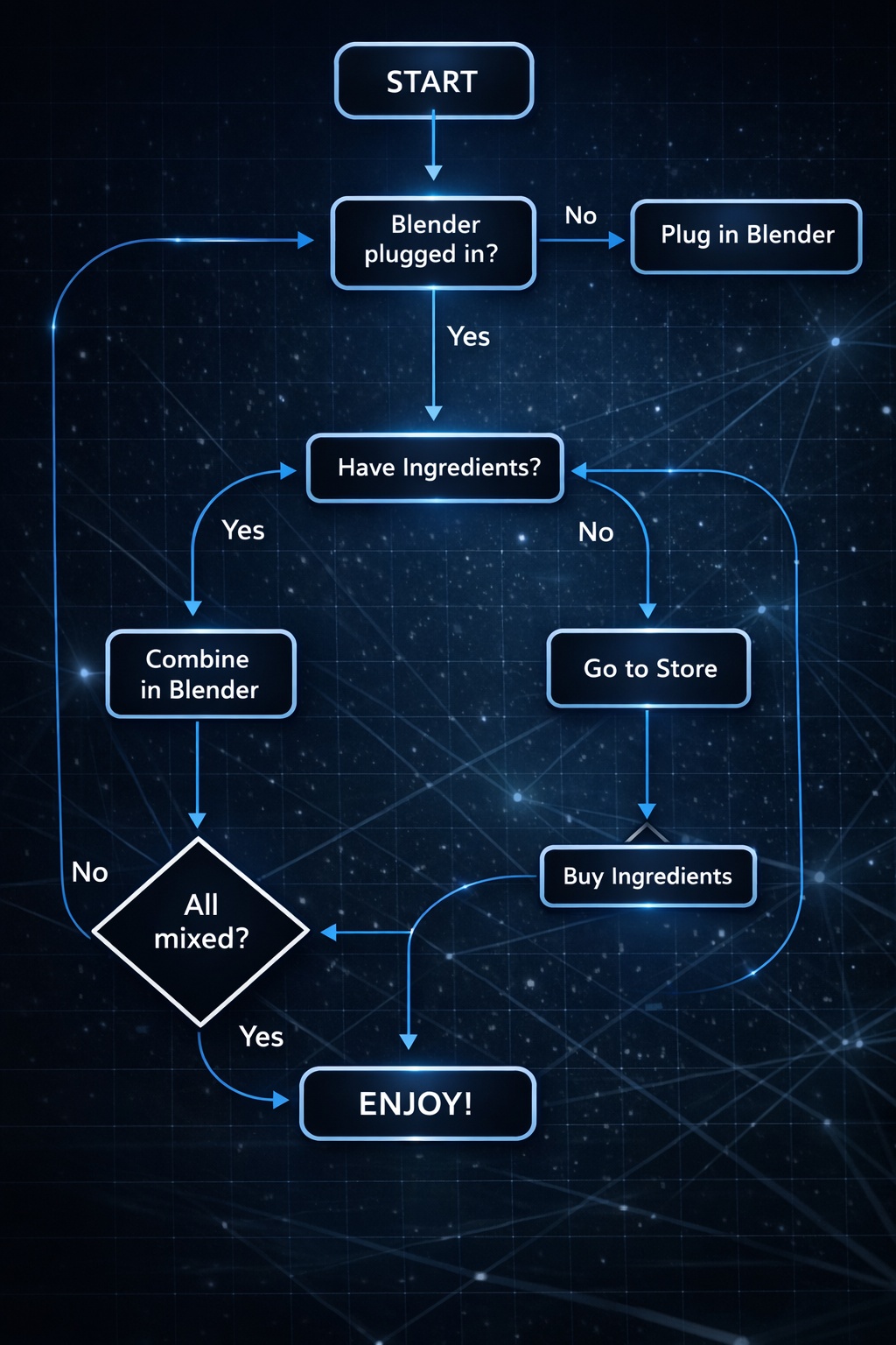 Flow Chart Programming Diagram