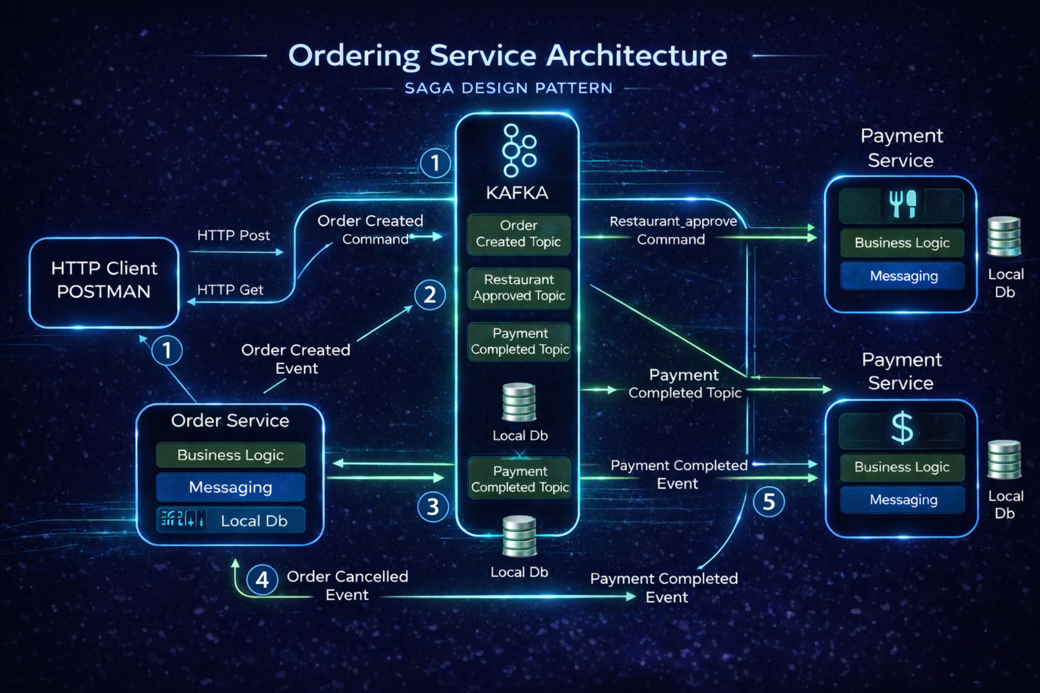 SAGA Design Pattern — Ordering Service Architecture