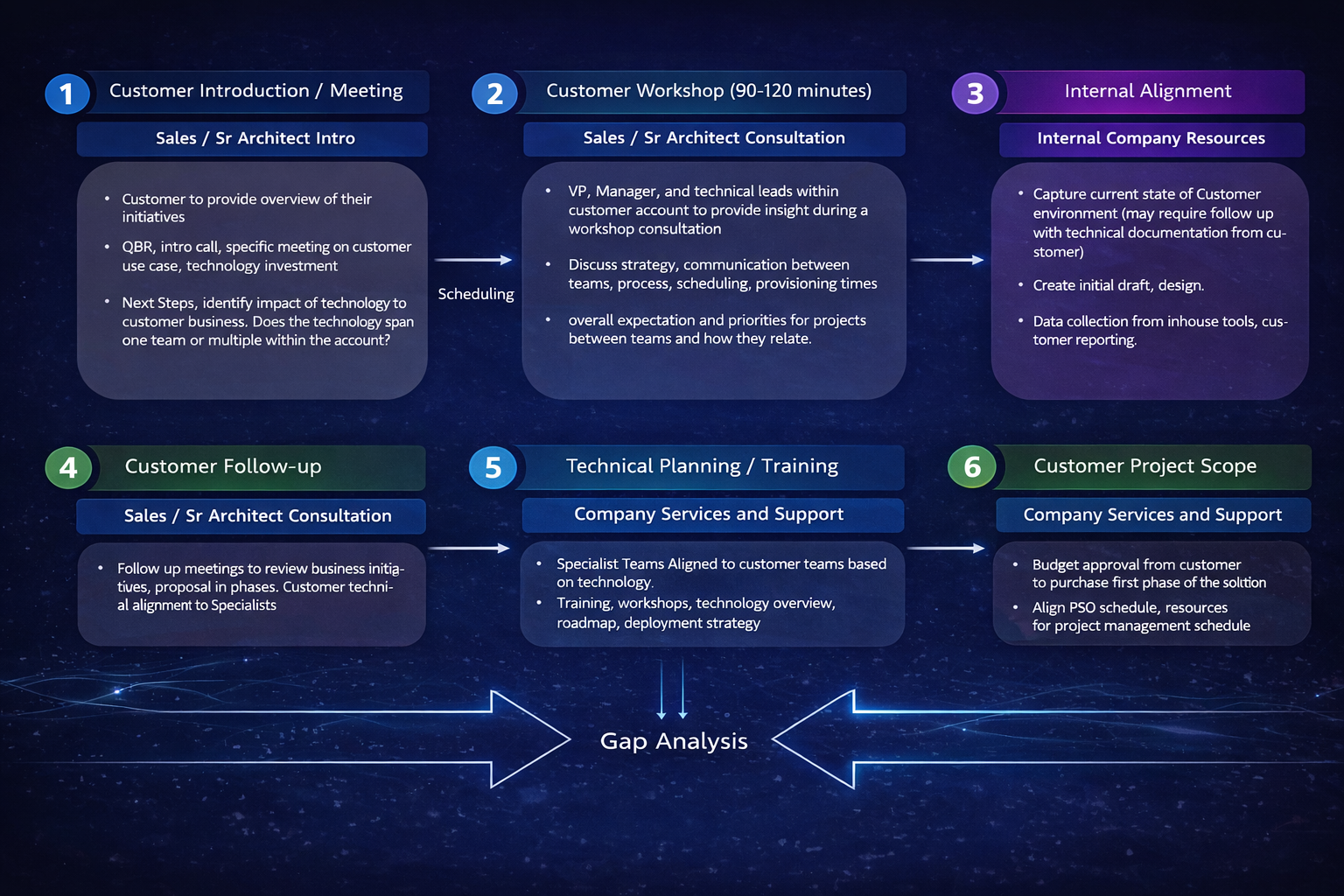 Team Alignment Process
